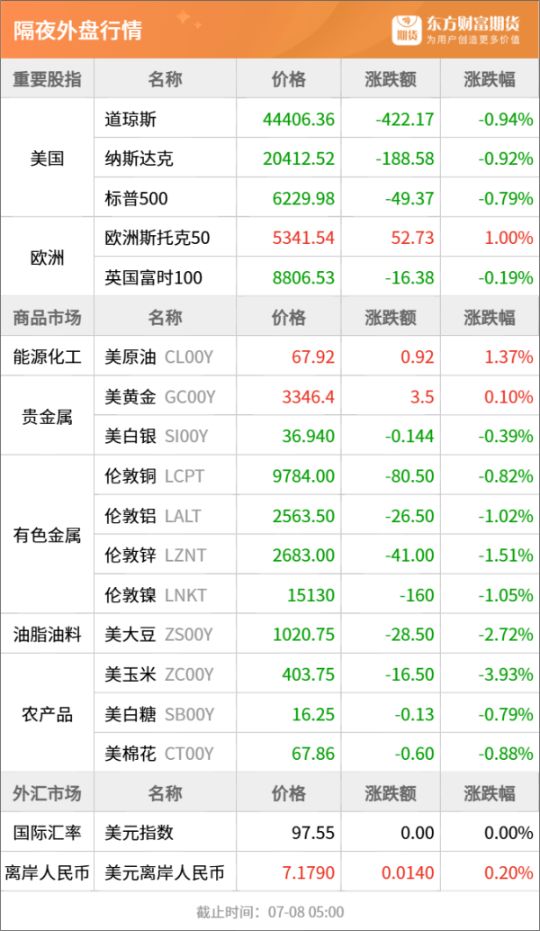 线上配资网站 东方财富期货早餐 7月8日 周二